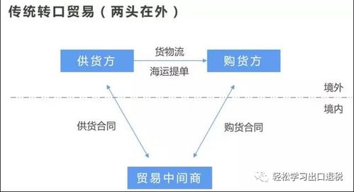 轉(zhuǎn)口貿(mào)易的業(yè)務(wù)模式與稅會(huì)處理，及在線數(shù)據(jù)處理與交易處理業(yè)務(wù)探析