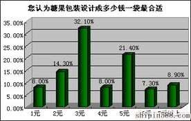 食品企業成功營銷系列之二十五 多包裝多渠道才能做大糖果市場